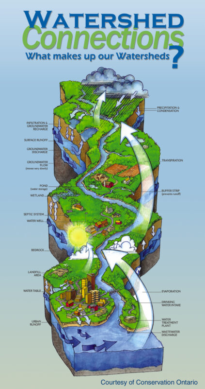 Watershed Connections