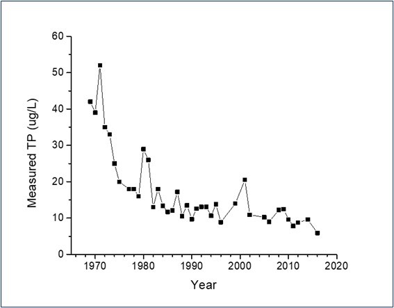 Graph showing the reduction in total phosphorus concentrations in Muskoka Bay over time.