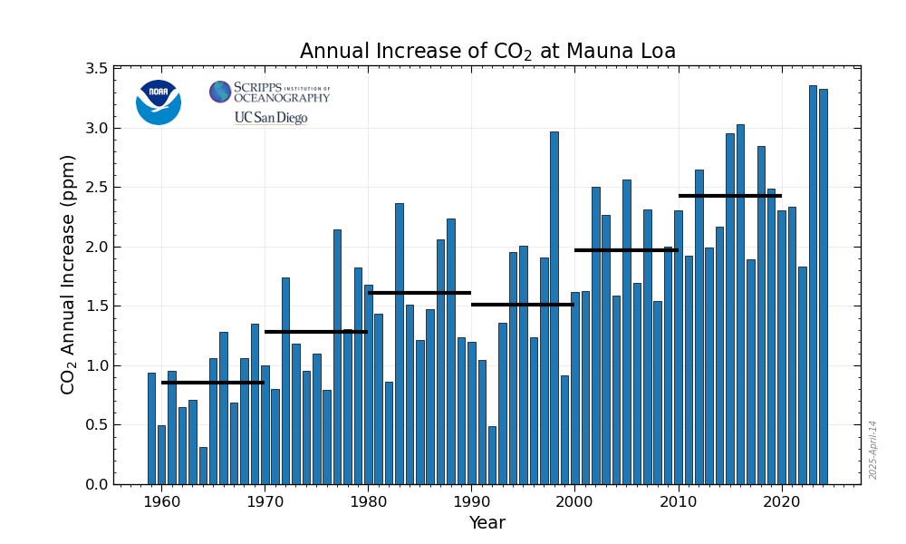 The annual increase of CO2 in the atmosphere has been growing ever since records commenced in 1958. The increases in 2023 and 2024 are the largest ever and the current concentration of CO2 in the atmosphere is now over 428ppm. Graph from the NOAA.