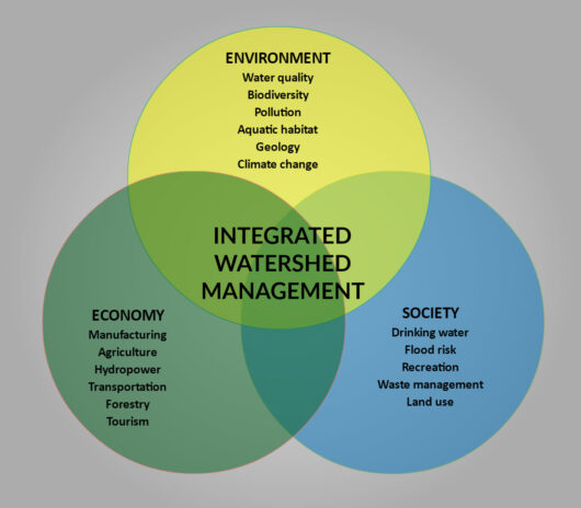 IWM is an approach that requires us to manage human activities and natural resources, together, on a watershed basis taking into consideration the connected interests and needs of the environment, economy and society. Graphic from Conservation Ontario.