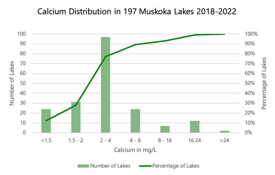 Graph showing the distribution of lakes in Muskoka by calcium concentration.